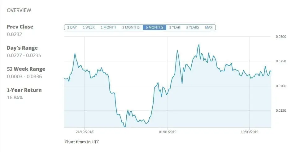 TRON price chart