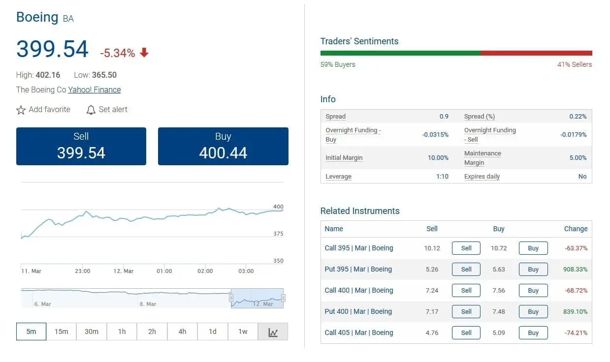 Boeing CFD Shares