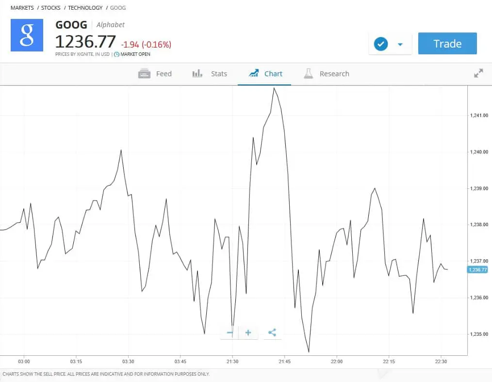 eToro quotes accuracy