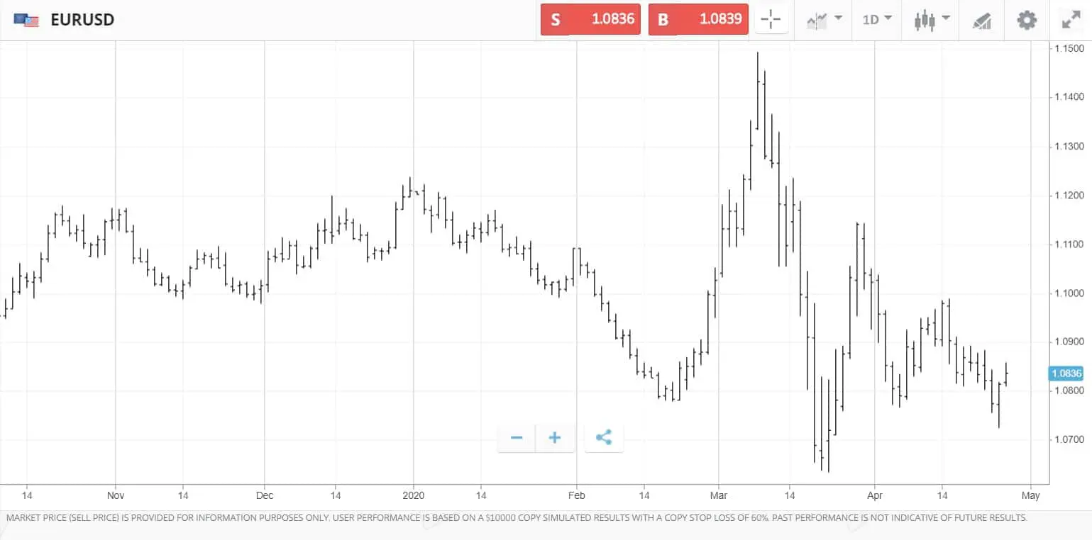 Bar chart on eToro's platform