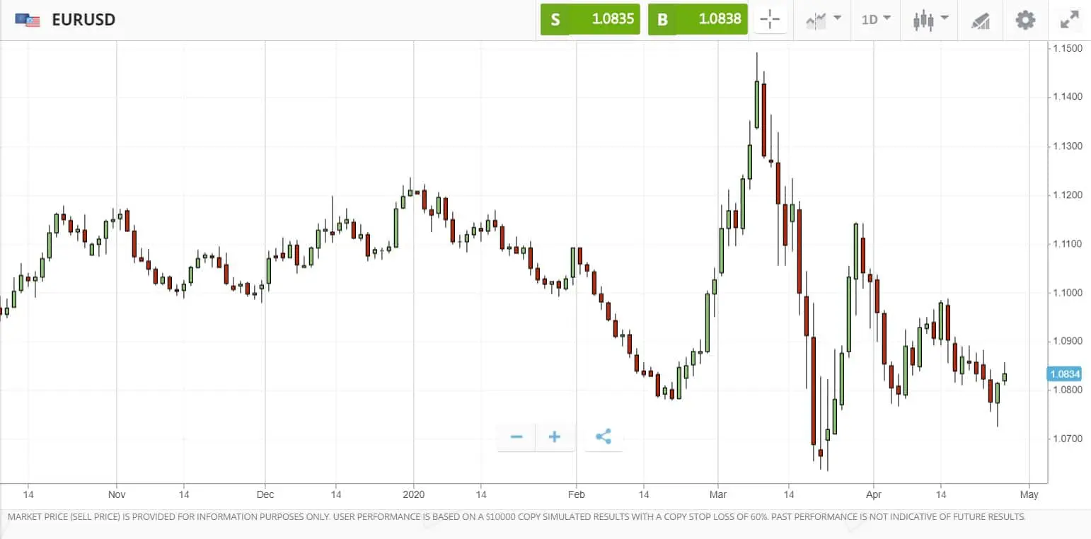 Candlestick chart on eToro's platform