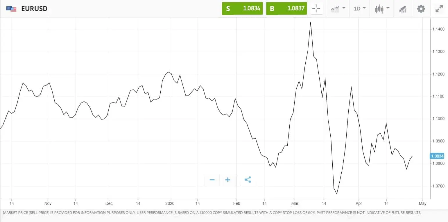 Line chart on eToro's platform