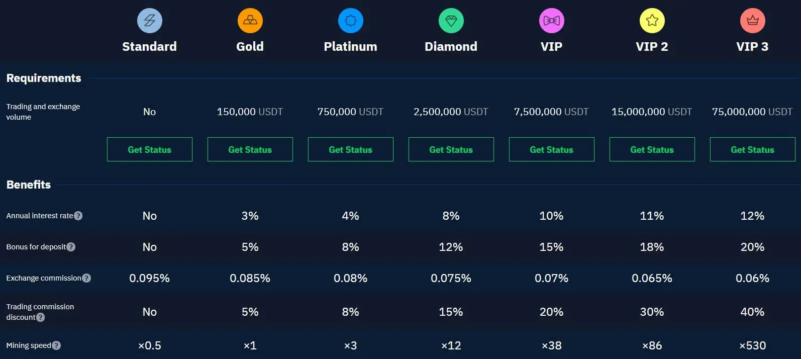 StormGain loyalty programme