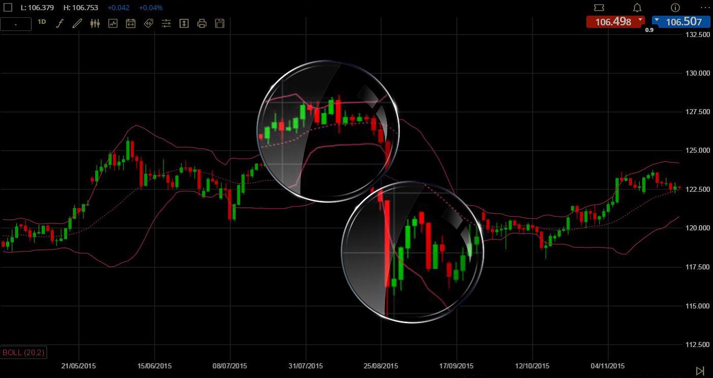 Technical Indicators